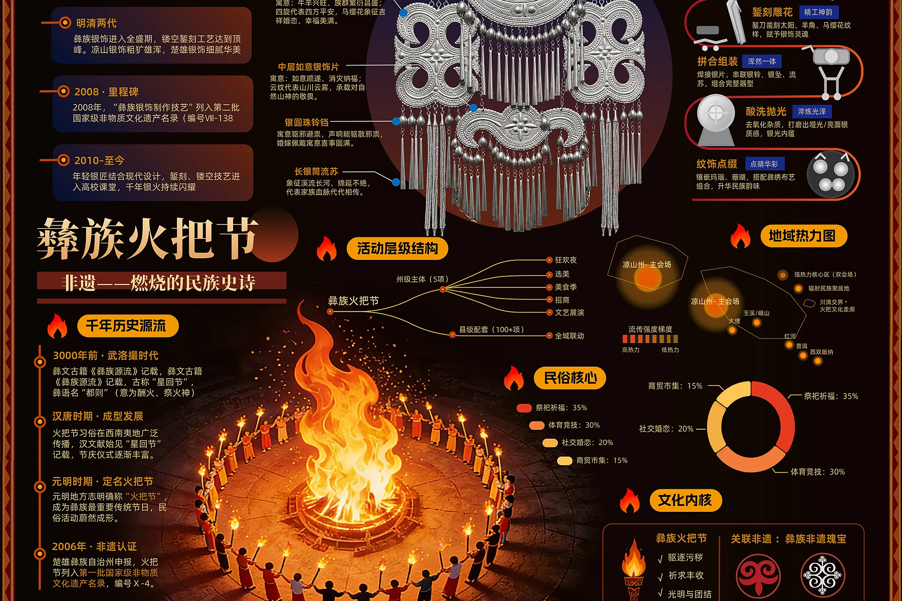 彝族非遗文化基因活化图鉴设计